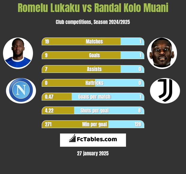 Romelu Lukaku vs Randal Kolo Muani h2h player stats