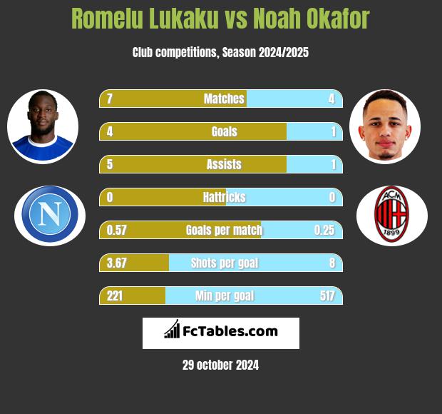 Romelu Lukaku vs Noah Okafor h2h player stats