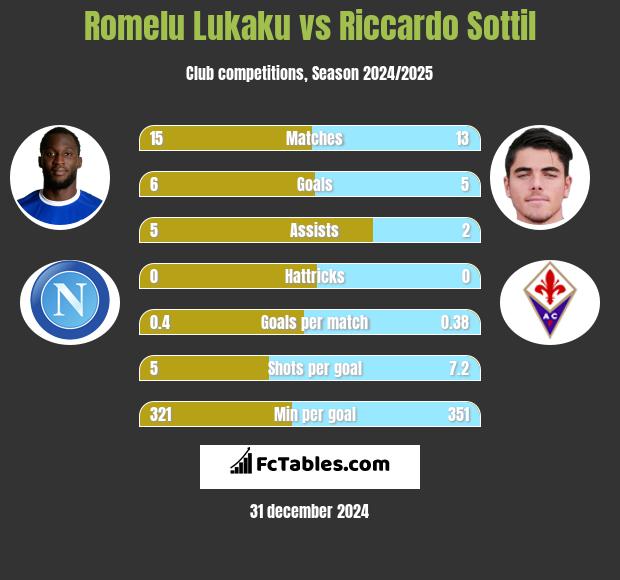 Romelu Lukaku vs Riccardo Sottil h2h player stats