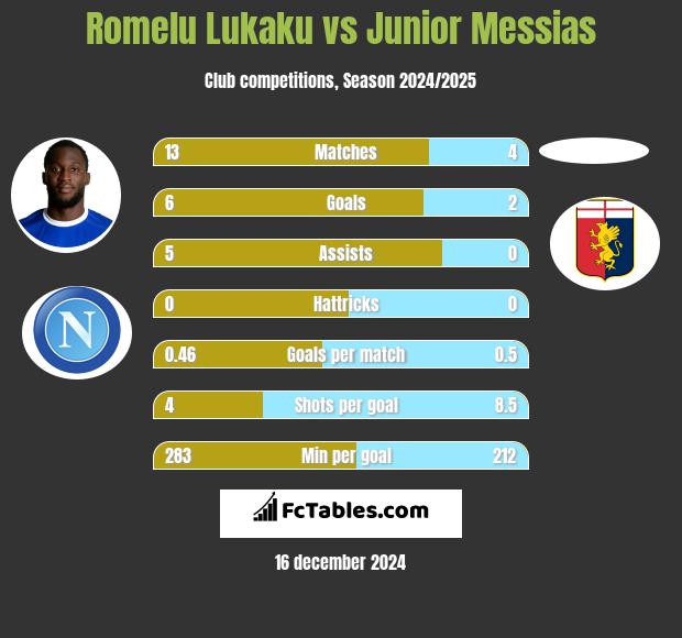 Romelu Lukaku vs Junior Messias h2h player stats