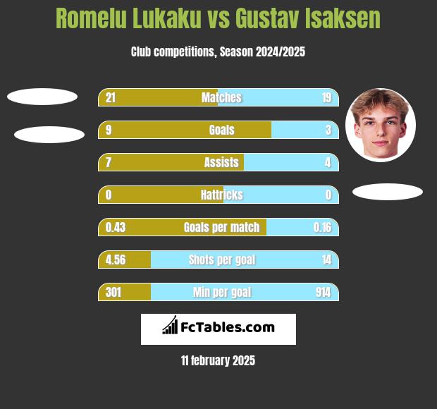 Romelu Lukaku vs Gustav Isaksen h2h player stats