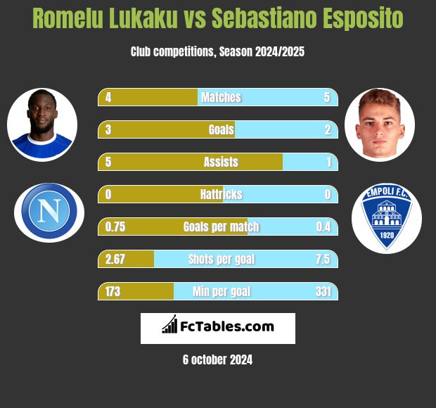 Romelu Lukaku vs Sebastiano Esposito h2h player stats