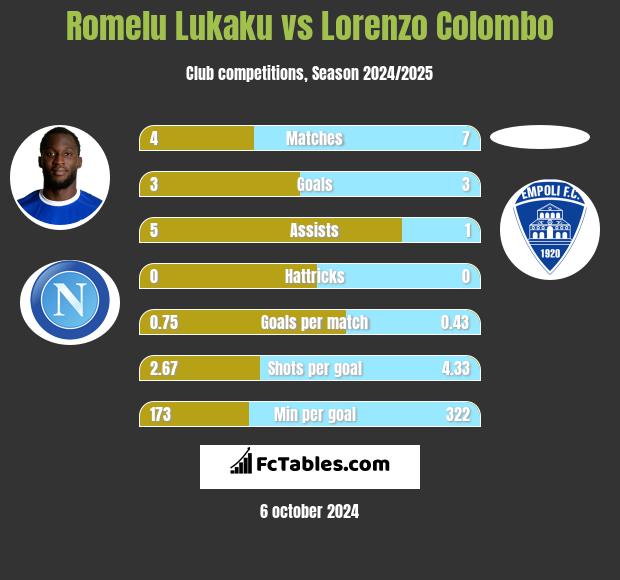 Romelu Lukaku vs Lorenzo Colombo h2h player stats