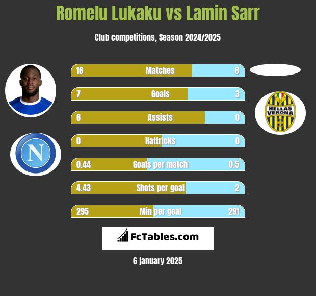 Romelu Lukaku vs Lamin Sarr h2h player stats