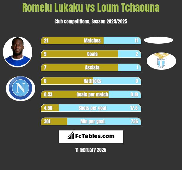 Romelu Lukaku vs Loum Tchaouna h2h player stats