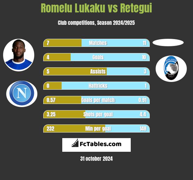 Romelu Lukaku vs Retegui h2h player stats