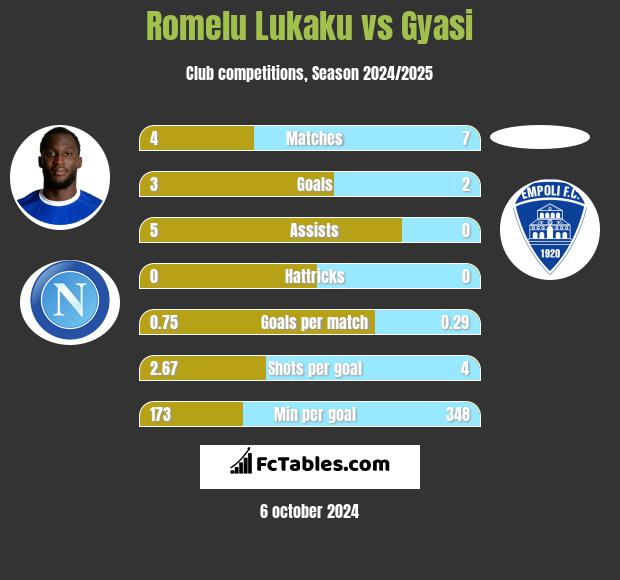 Romelu Lukaku vs Gyasi h2h player stats