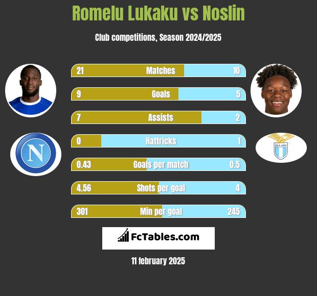 Romelu Lukaku vs Noslin h2h player stats