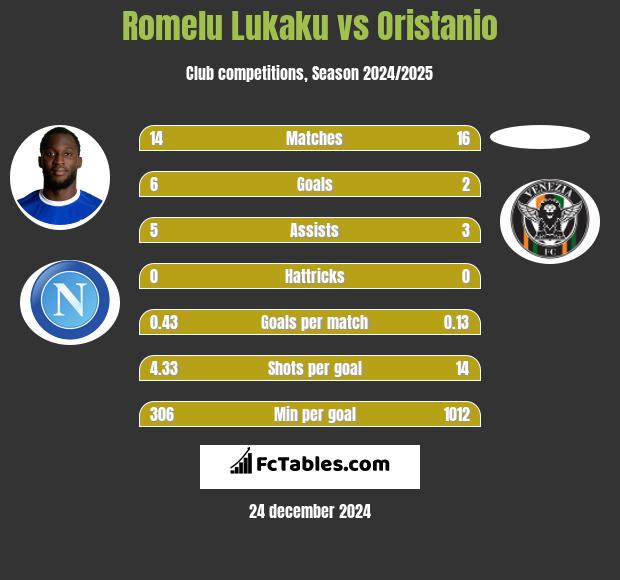 Romelu Lukaku vs Oristanio h2h player stats