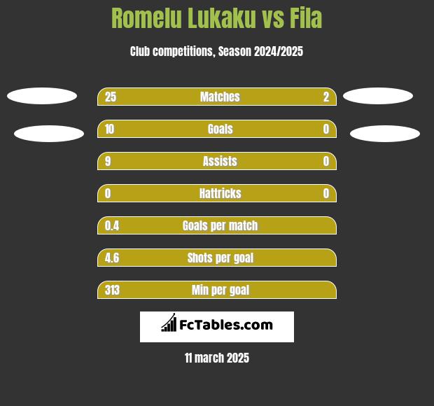 Romelu Lukaku vs Fila h2h player stats