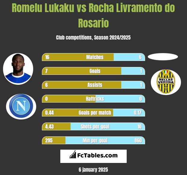 Romelu Lukaku vs Rocha Livramento do Rosario h2h player stats