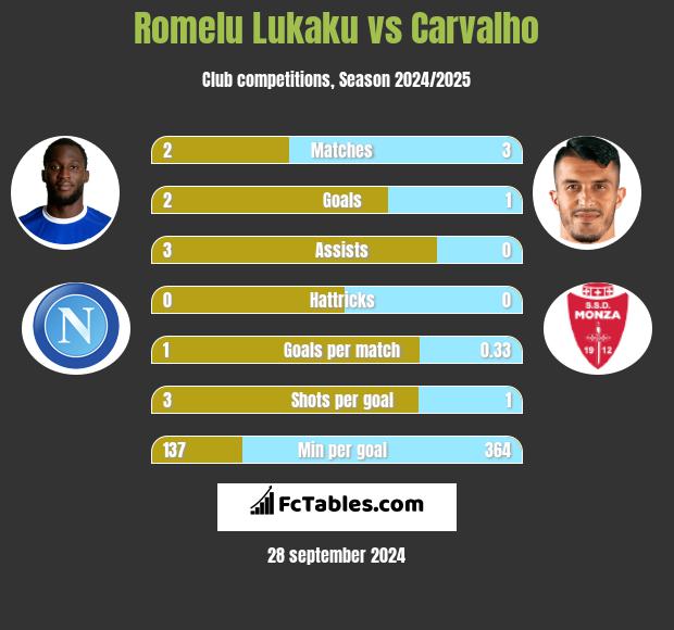 Romelu Lukaku vs Carvalho h2h player stats