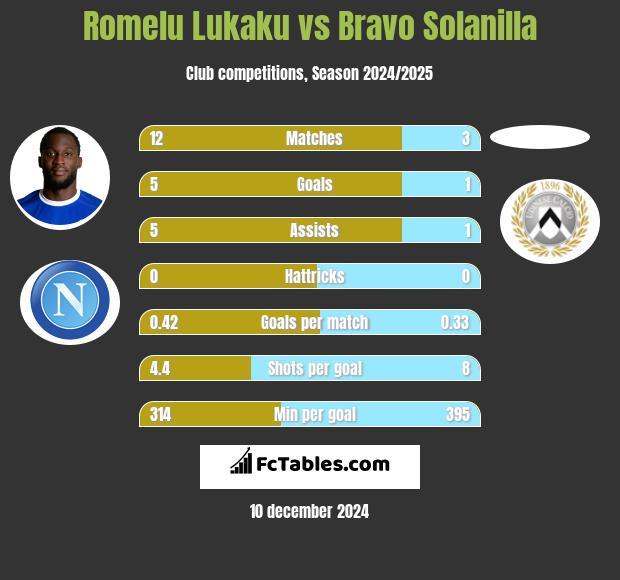 Romelu Lukaku vs Bravo Solanilla h2h player stats