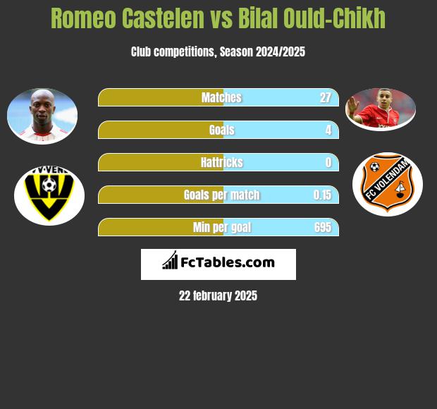 Romeo Castelen vs Bilal Ould-Chikh h2h player stats