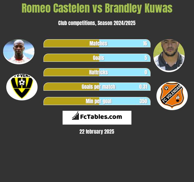 Romeo Castelen vs Brandley Kuwas h2h player stats