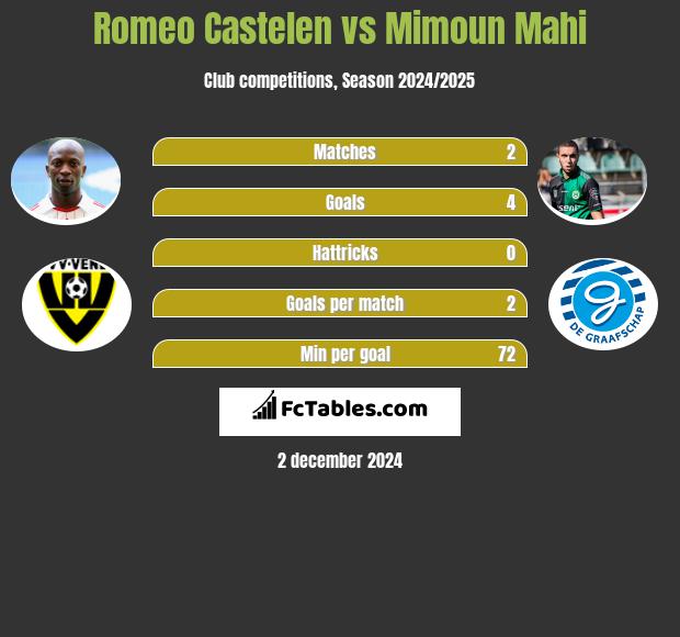 Romeo Castelen vs Mimoun Mahi h2h player stats