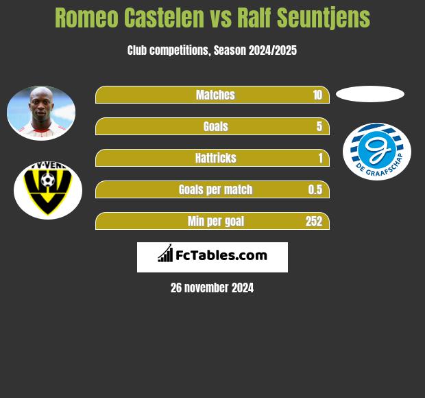 Romeo Castelen vs Ralf Seuntjens h2h player stats