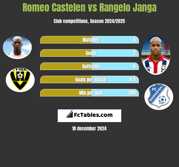 Romeo Castelen vs Rangelo Janga h2h player stats