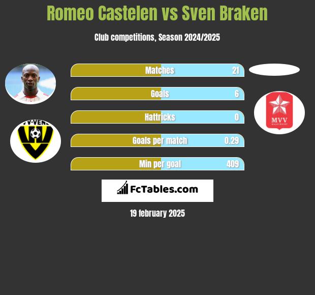 Romeo Castelen vs Sven Braken h2h player stats