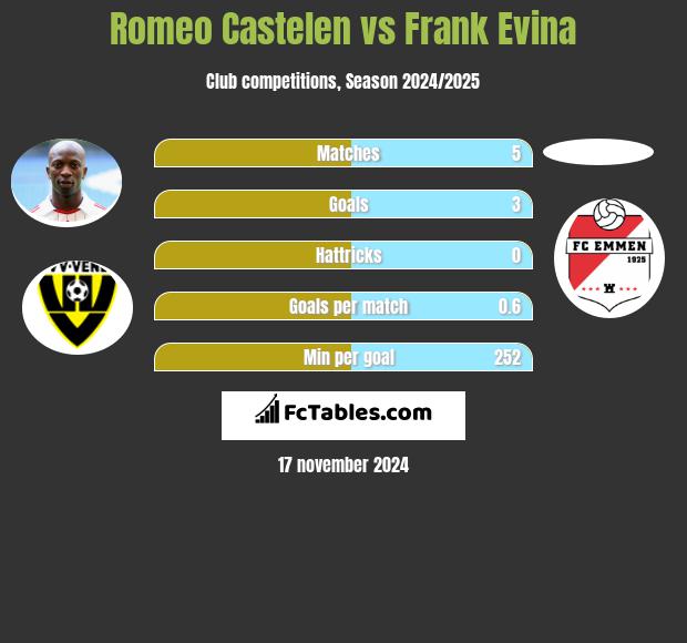 Romeo Castelen vs Frank Evina h2h player stats