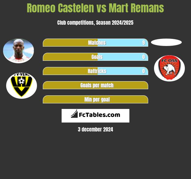 Romeo Castelen vs Mart Remans h2h player stats