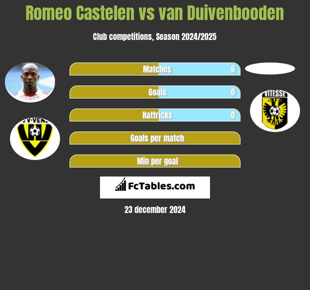 Romeo Castelen vs van Duivenbooden h2h player stats