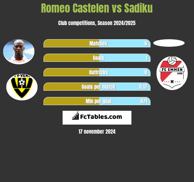 Romeo Castelen vs Sadiku h2h player stats