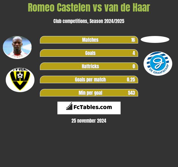 Romeo Castelen vs van de Haar h2h player stats