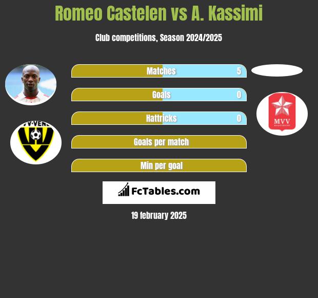 Romeo Castelen vs A. Kassimi h2h player stats