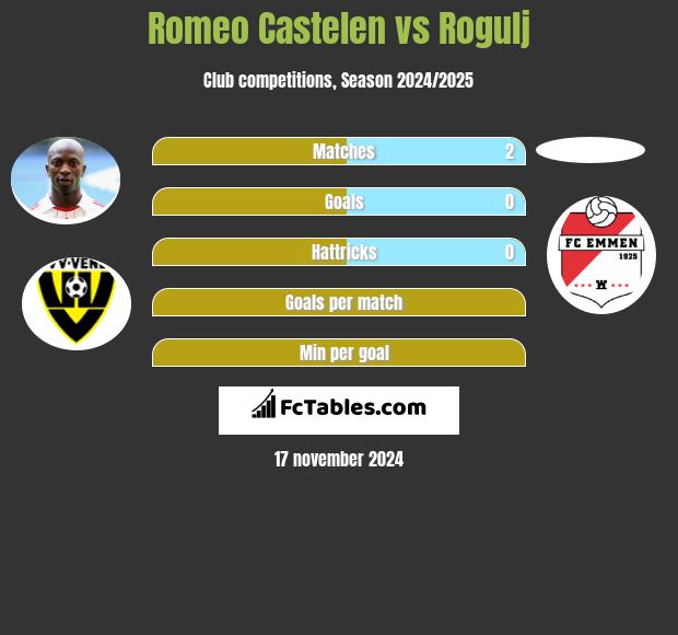 Romeo Castelen vs Rogulj h2h player stats