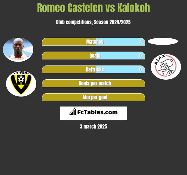 Romeo Castelen vs Kalokoh h2h player stats