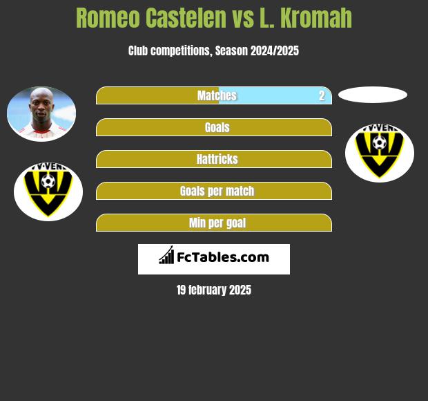 Romeo Castelen vs L. Kromah h2h player stats