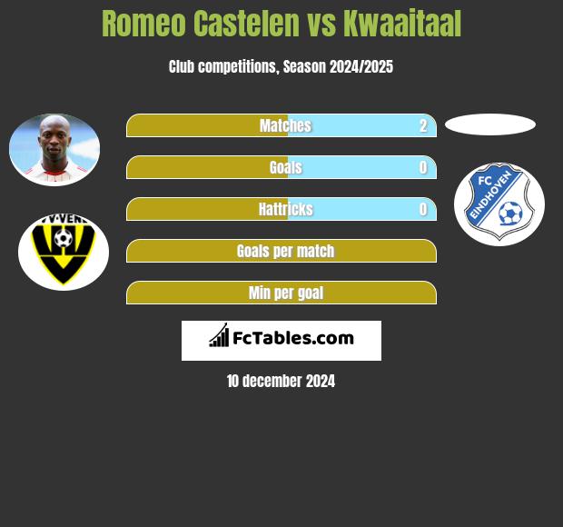 Romeo Castelen vs Kwaaitaal h2h player stats