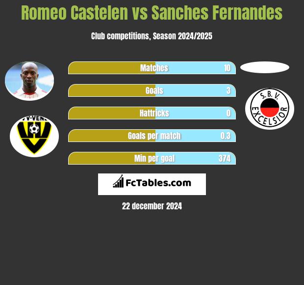 Romeo Castelen vs Sanches Fernandes h2h player stats