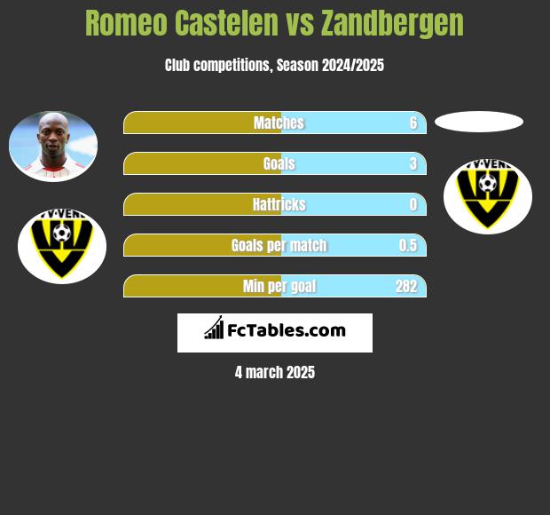 Romeo Castelen vs Zandbergen h2h player stats