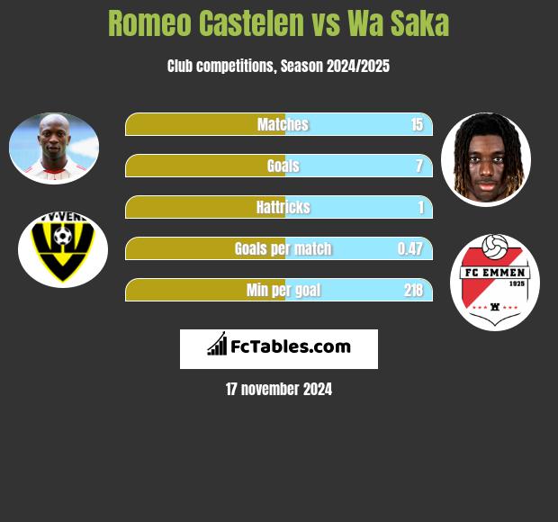 Romeo Castelen vs Wa Saka h2h player stats