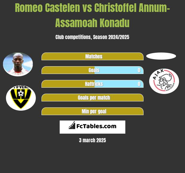 Romeo Castelen vs Christoffel Annum-Assamoah Konadu h2h player stats