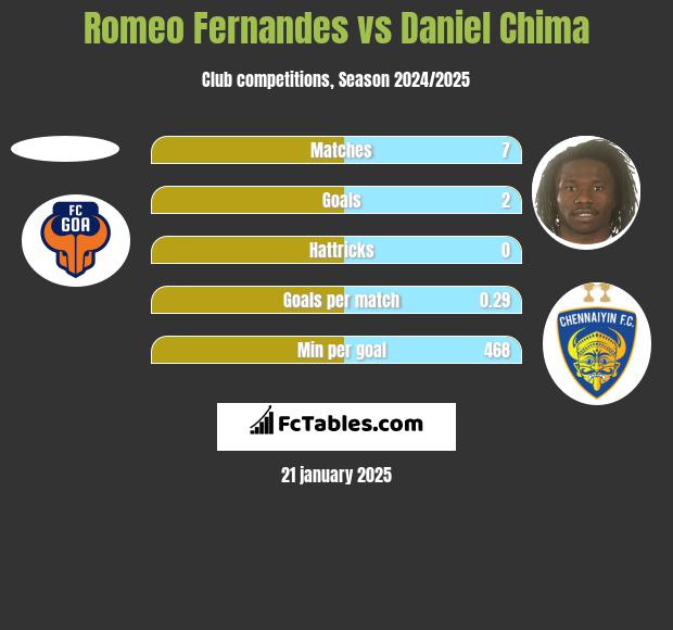 Romeo Fernandes vs Daniel Chima h2h player stats