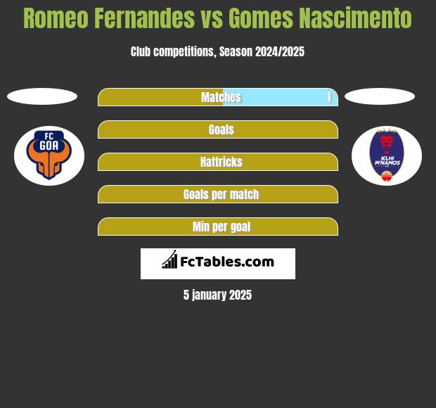 Romeo Fernandes vs Gomes Nascimento h2h player stats