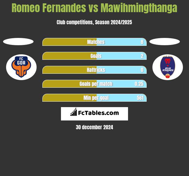 Romeo Fernandes vs Mawihmingthanga h2h player stats