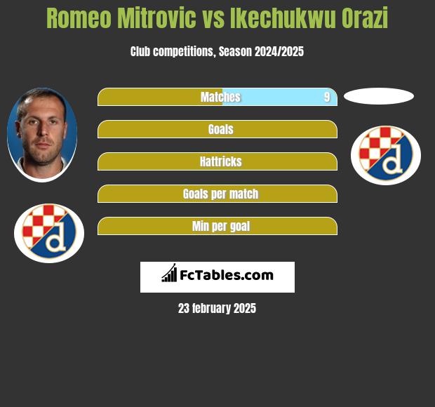 Romeo Mitrovic vs Ikechukwu Orazi h2h player stats