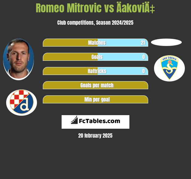 Romeo Mitrovic vs ÄakoviÄ‡ h2h player stats