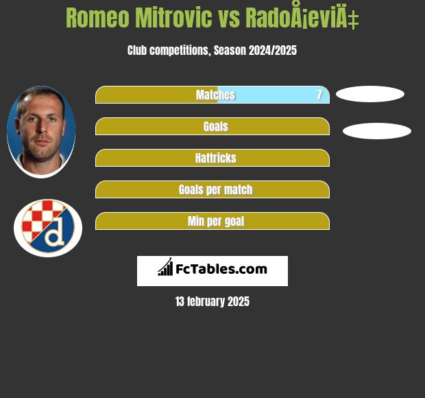 Romeo Mitrovic vs RadoÅ¡eviÄ‡ h2h player stats