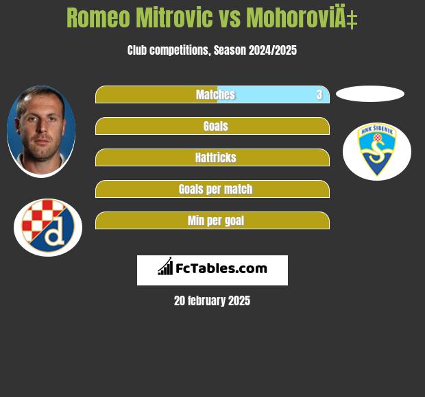 Romeo Mitrovic vs MohoroviÄ‡ h2h player stats