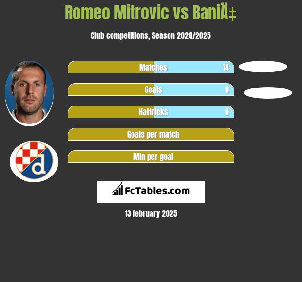 Romeo Mitrovic vs BaniÄ‡ h2h player stats