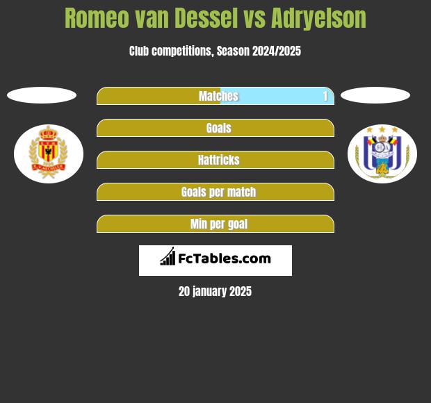 Romeo van Dessel vs Adryelson h2h player stats