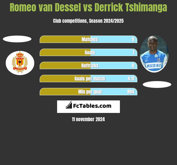 Romeo van Dessel vs Derrick Tshimanga h2h player stats