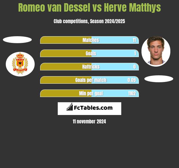 Romeo van Dessel vs Herve Matthys h2h player stats