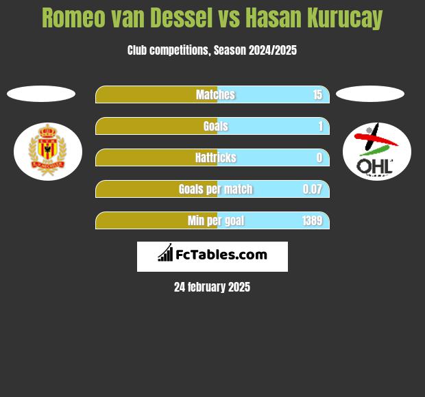 Romeo van Dessel vs Hasan Kurucay h2h player stats