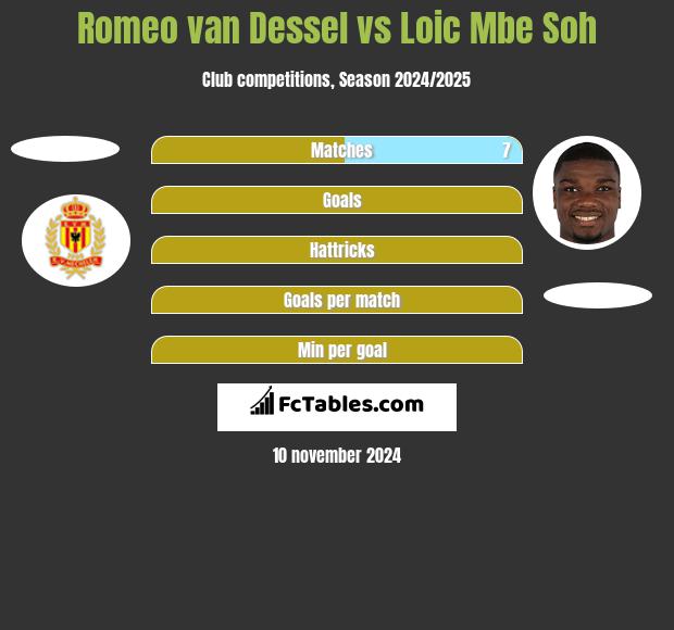 Romeo van Dessel vs Loic Mbe Soh h2h player stats